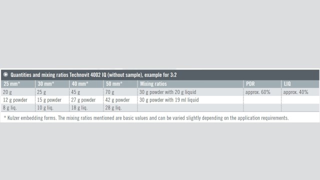 Technovit 4002 IQ Quantities and mixing ratios