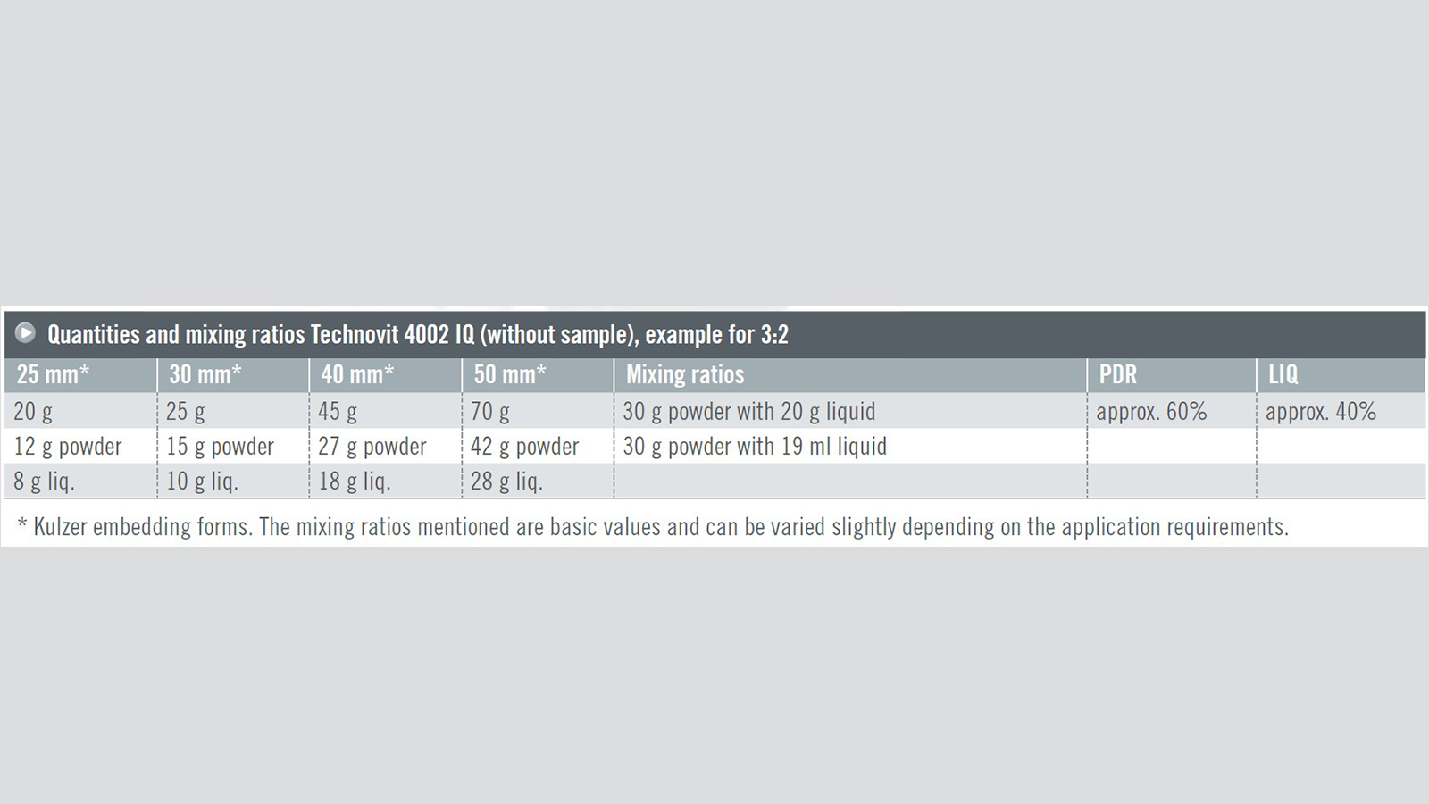 Technovit 4002 IQ Quantities and mixing ratios