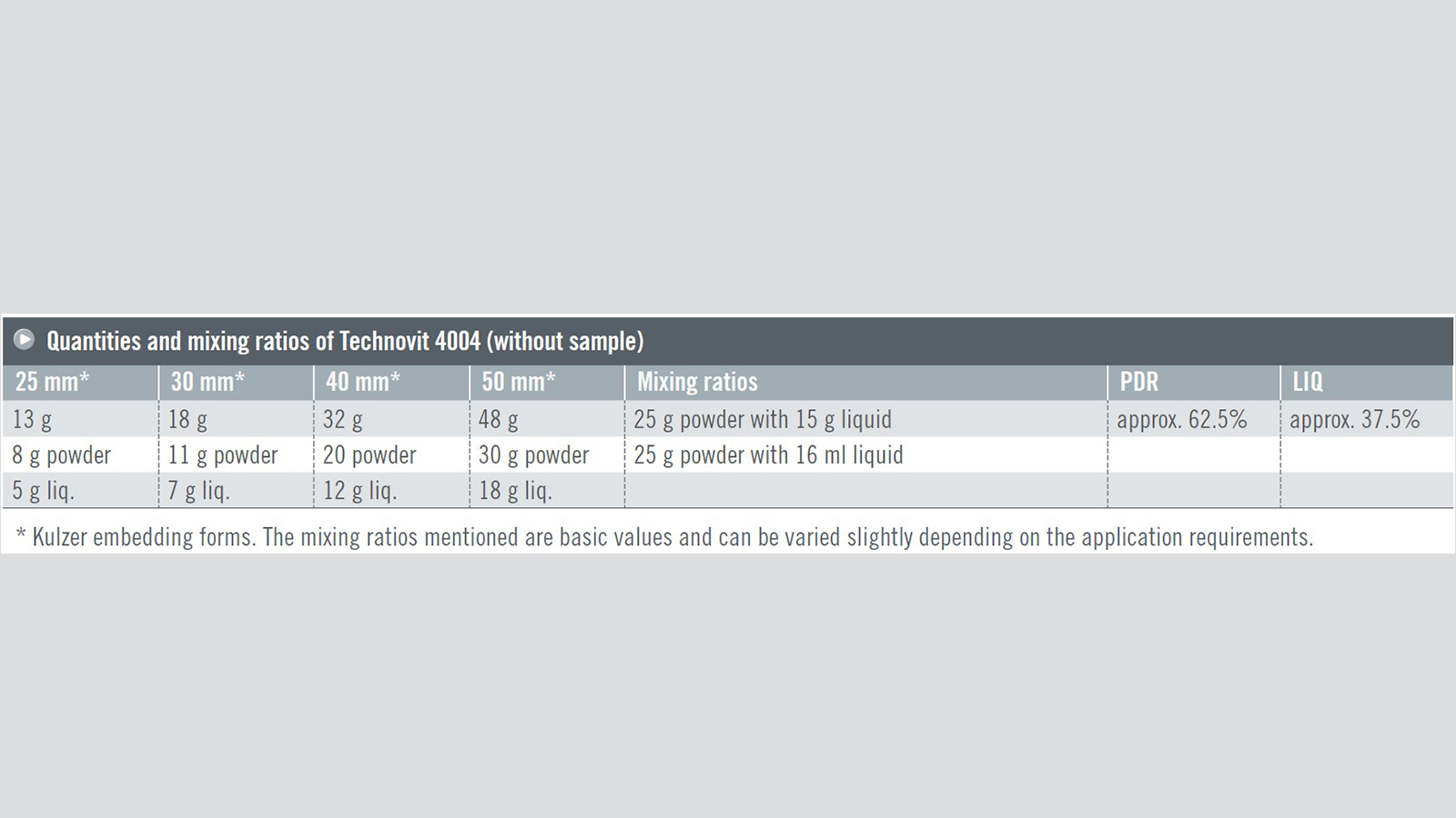 Technovit 4004 Quantities and mixing ratios