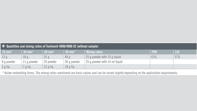 Technovit 4006 Quantities and mising ratios