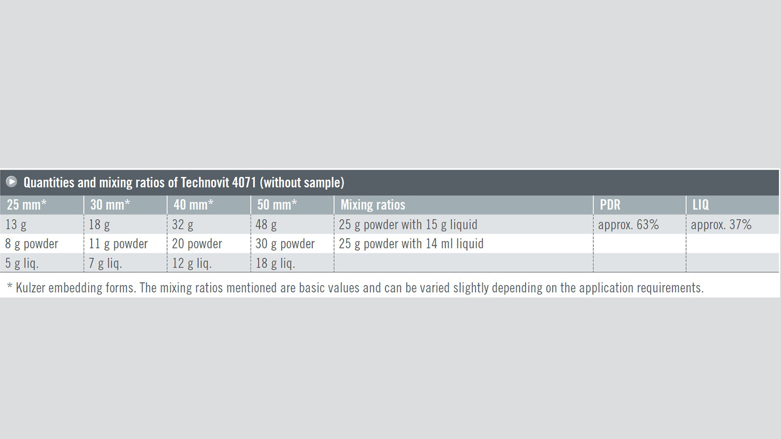 Technovit 4071 Quantities and mixing ratios