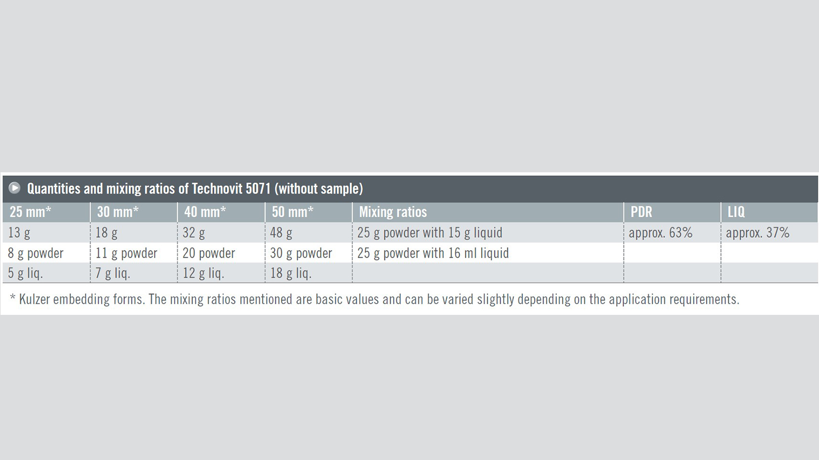 Technovit 5071 Quantities and mixing ratios