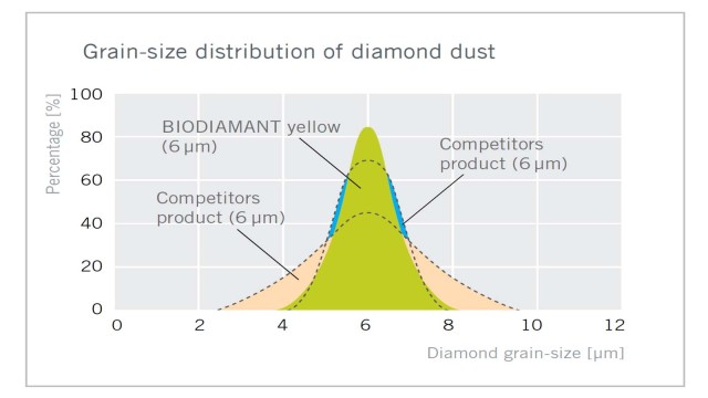 Grain size distrubution