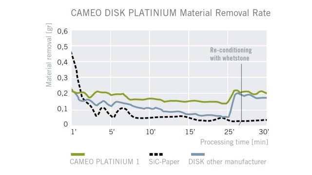 Removal Rate
