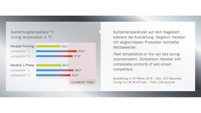 HeraGel Fibre Spitzentemperaturen